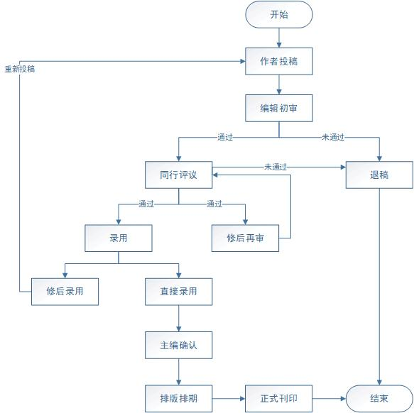 论文投稿流程图表