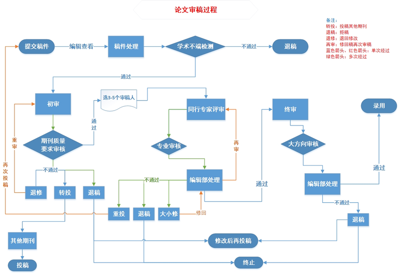 学术论文写作流程图