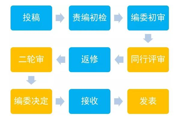 学术期刊投稿流程图